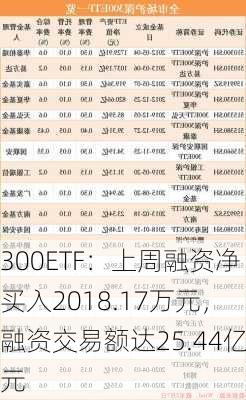 300ETF：上周融资净买入2018.17万元，融资交易额达25.44亿元