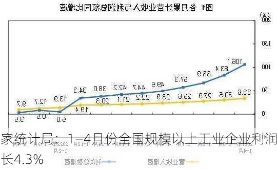 国家统计局：1―4月份全国规模以上工业企业利润增长4.3%