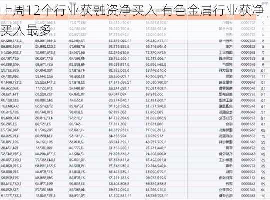 上周12个行业获融资净买入 有色金属行业获净买入最多