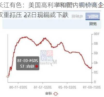 长江有色：美国高利率和国内铜价高企双重打压 27日现铜或下跌