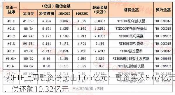 50ETF上周融资净卖出1.65亿元：融资买入8.67亿元，偿还额10.32亿元