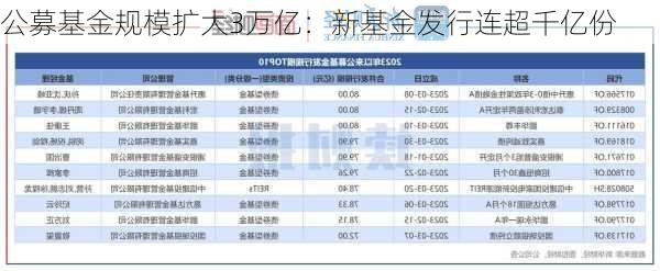 公募基金规模扩大3万亿：新基金发行连超千亿份