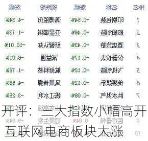 开评：三大指数小幅高开 互联网电商板块大涨