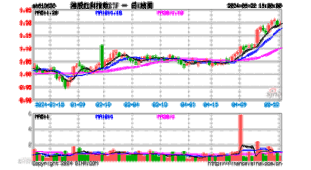 南向资金连续15周净买入，港股红利指数ETF(513630)持续“吸金”