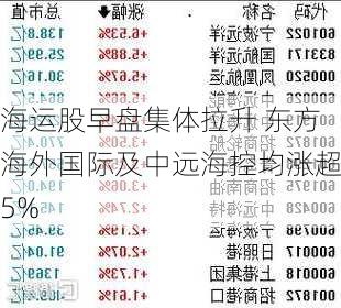 海运股早盘集体拉升 东方海外国际及中远海控均涨超5%