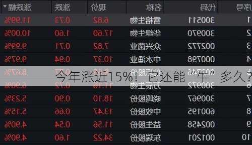 今年涨近15%！它还能“牛”多久？