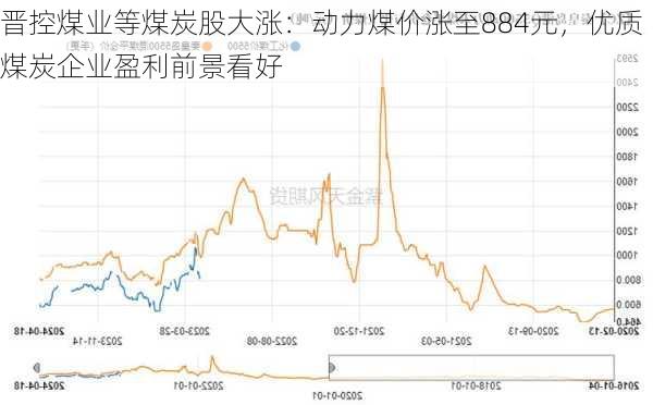 晋控煤业等煤炭股大涨：动力煤价涨至884元，优质煤炭企业盈利前景看好