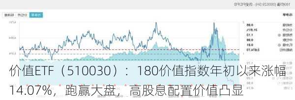 价值ETF（510030）：180价值指数年初以来涨幅14.07%，跑赢大盘，高股息配置价值凸显