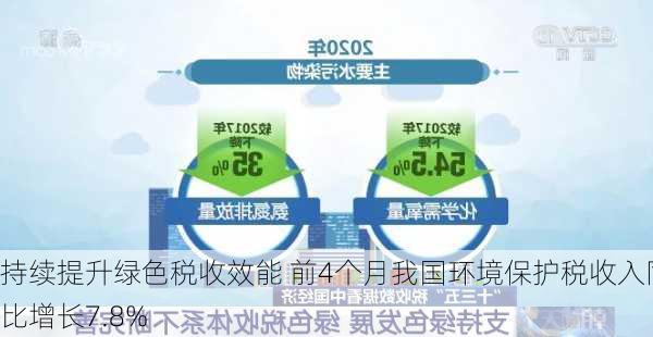 持续提升绿色税收效能 前4个月我国环境保护税收入同比增长7.8%