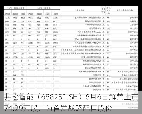 井松智能（688251.SH）6月6日解禁上市74.29万股，为首发战略配售股份