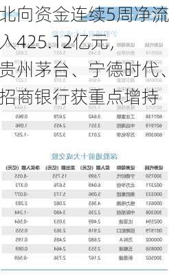 北向资金连续5周净流入425.12亿元，贵州茅台、宁德时代、招商银行获重点增持