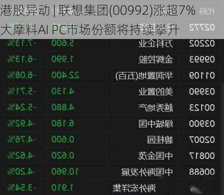 港股异动 | 联想集团(00992)涨超7% 大摩料AI PC市场份额将持续攀升