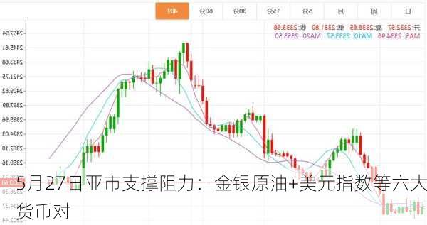 5月27日亚市支撑阻力：金银原油+美元指数等六大货币对