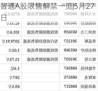 智通A股限售解禁一览|5月27日