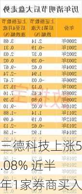 三德科技上涨5.08% 近半年1家券商买入