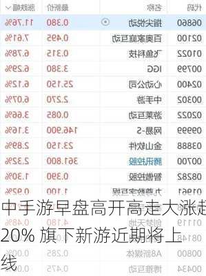 中手游早盘高开高走大涨超20% 旗下新游近期将上线