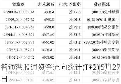 智通港股通资金流向统计(T+2)|5月27日