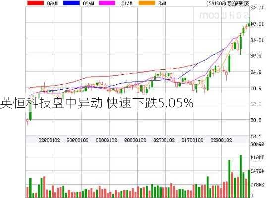 英恒科技盘中异动 快速下跌5.05%