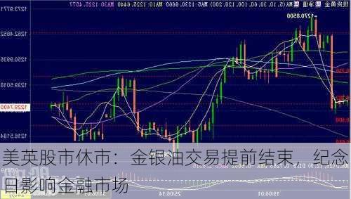 美英股市休市：金银油交易提前结束，纪念日影响金融市场