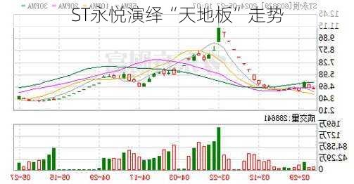 ST永悦演绎“天地板”走势