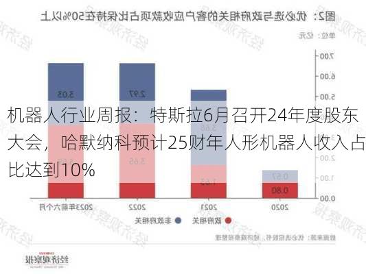 机器人行业周报：特斯拉6月召开24年度股东大会，哈默纳科预计25财年人形机器人收入占比达到10%