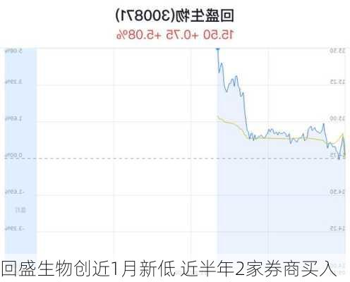回盛生物创近1月新低 近半年2家券商买入