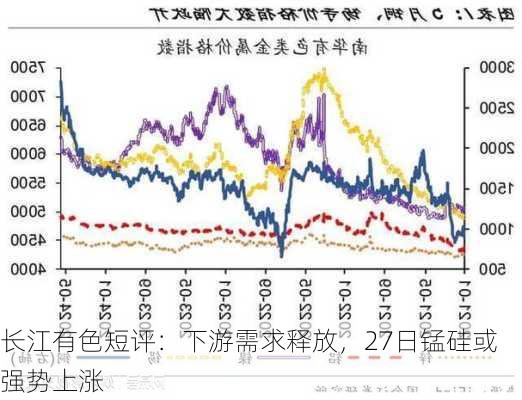 长江有色短评：下游需求释放，27日锰硅或强势上涨