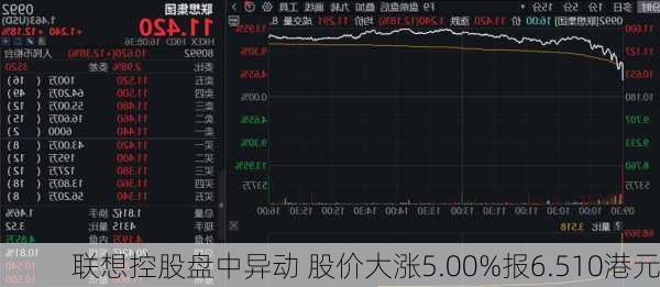 联想控股盘中异动 股价大涨5.00%报6.510港元