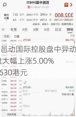 火山邑动国际控股盘中异动 早盘大幅上涨5.00%报0.630港元