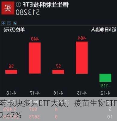 医药板块多只ETF大跌，疫苗生物ETF跌2.47%