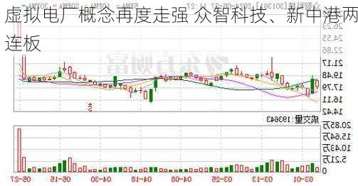 虚拟电厂概念再度走强 众智科技、新中港两连板