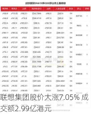 联想集团股价大涨7.05% 成交额2.99亿港元