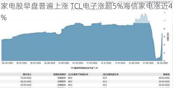 家电股早盘普遍上涨 TCL电子涨超5%海信家电涨近4%