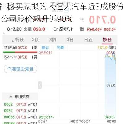 神秘买家拟购入恒大汽车近3成股份 公司股价飙升近90%