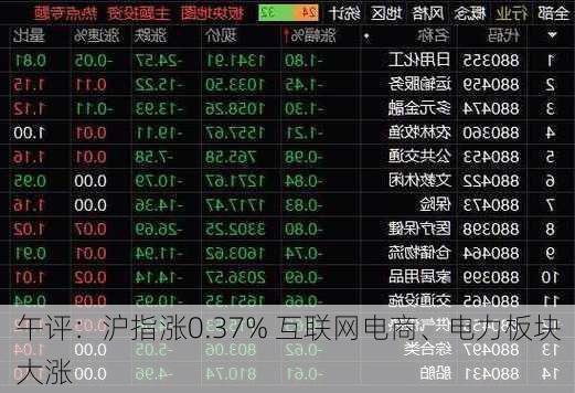 午评：沪指涨0.37% 互联网电商、电力板块大涨