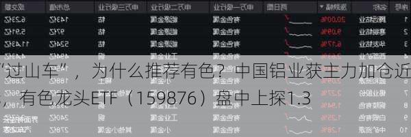 金价“过山车”，为什么推荐有色？中国铝业获主力加仓近2亿元，有色龙头ETF（159876）盘中上探1.35%！