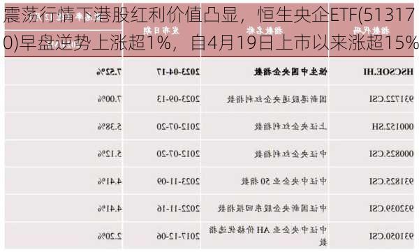 震荡行情下港股红利价值凸显，恒生央企ETF(513170)早盘逆势上涨超1%，自4月19日上市以来涨超15%