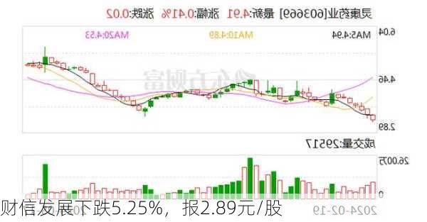 财信发展下跌5.25%，报2.89元/股