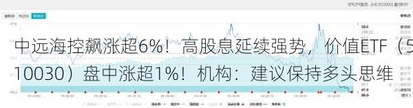 中远海控飙涨超6%！高股息延续强势，价值ETF（510030）盘中涨超1%！机构：建议保持多头思维