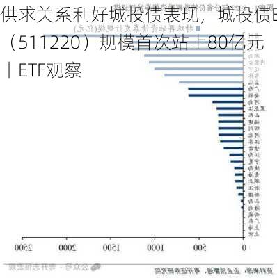 供求关系利好城投债表现，城投债ETF（511220）规模首次站上80亿元丨ETF观察