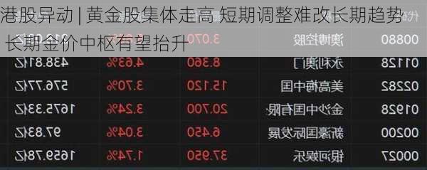 港股异动 | 黄金股集体走高 短期调整难改长期趋势 长期金价中枢有望抬升