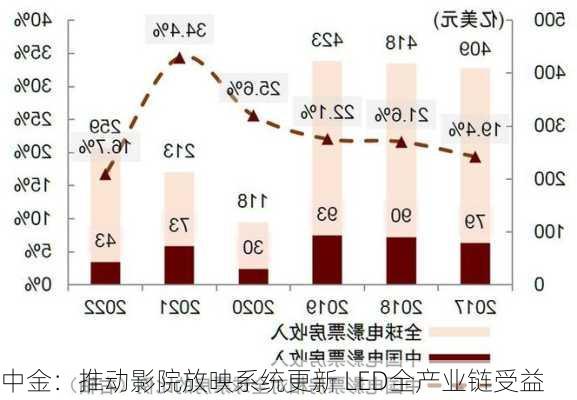 中金：推动影院放映系统更新 LED全产业链受益