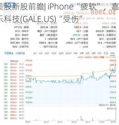 美股新股前瞻| iPhone“疲软”，嘉乐科技(GALE.US)“受伤”