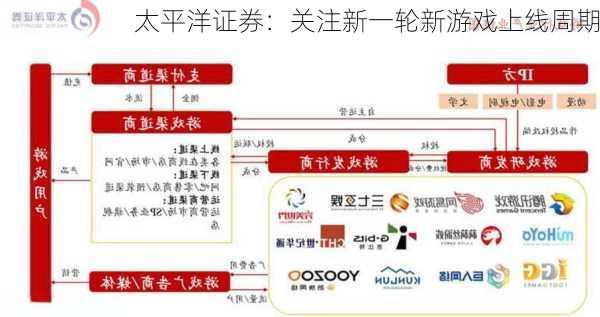 太平洋证券：关注新一轮新游戏上线周期