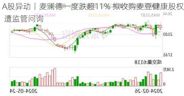 A股异动丨麦澜德一度跌超11% 拟收购麦豆健康股权 遭监管问询