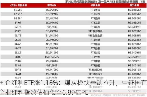 国企红利ETF涨1.13%：煤炭板块异动拉升，中证国有企业红利指数估值低至6.89倍PE