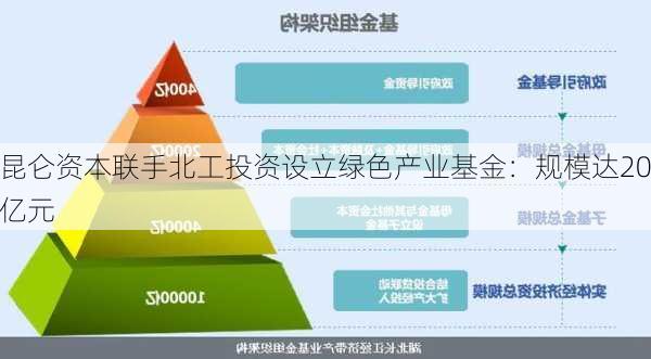 昆仑资本联手北工投资设立绿色产业基金：规模达20亿元