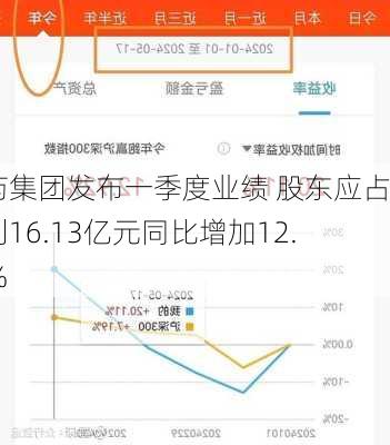 石药集团发布一季度业绩 股东应占溢利16.13亿元同比增加12.88%