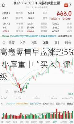 高鑫零售早盘涨超5% 小摩重申“买入”评级