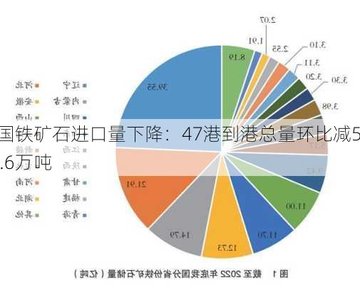 中国铁矿石进口量下降：47港到港总量环比减502.6万吨